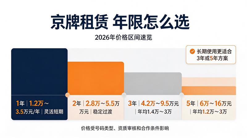 京牌租赁价格透明化